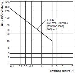 E5GN Specifications 20 