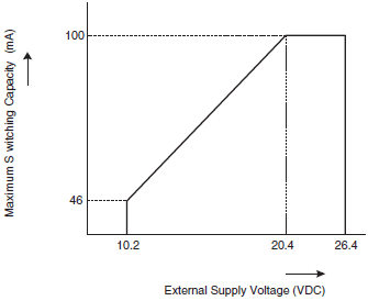 CS1W-CT021 / 041 Specifications 13 