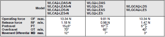 WL-N / WLG Dimensions 135 