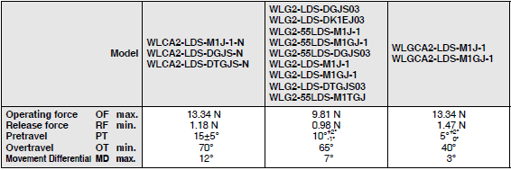 WL-N / WLG Dimensions 142 