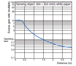 E3FC Specifications 30 