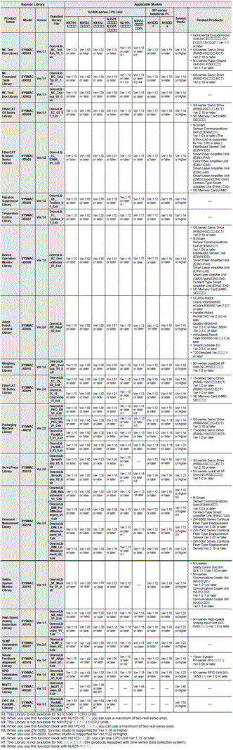 SYSMAC-XR[][][] Specifications 1 