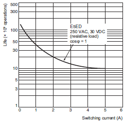 E5ED / E5ED-B Specifications 21 