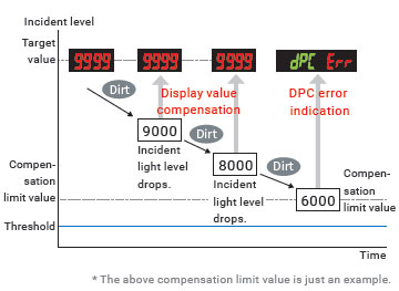 E3X-ZV / MZV Features 29 